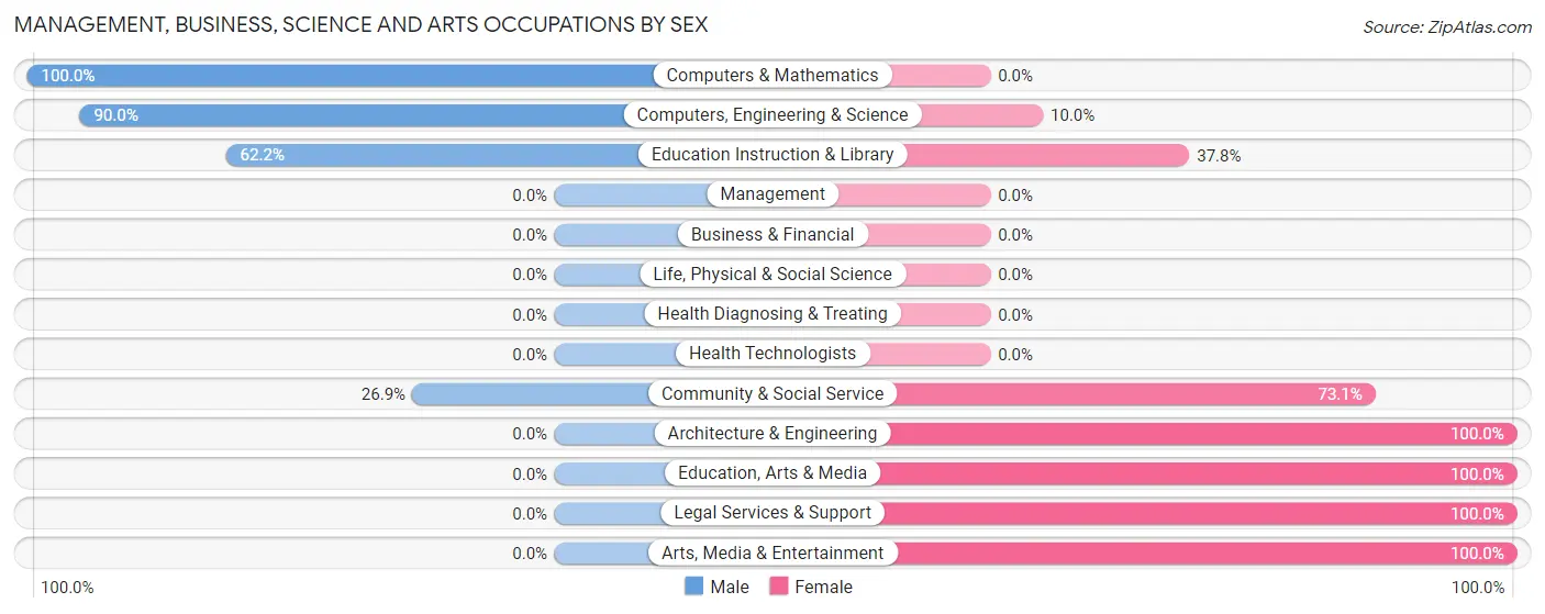 Management, Business, Science and Arts Occupations by Sex in Zip Code 77507