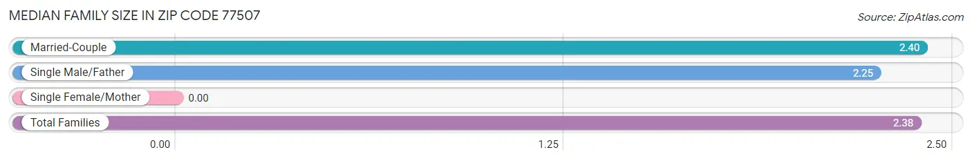 Median Family Size in Zip Code 77507