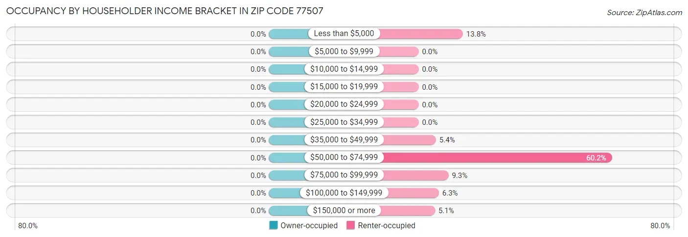 Occupancy by Householder Income Bracket in Zip Code 77507