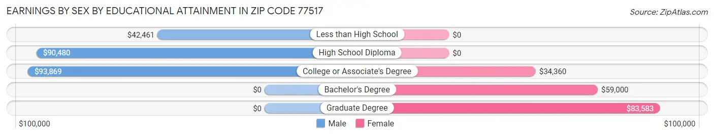 Earnings by Sex by Educational Attainment in Zip Code 77517