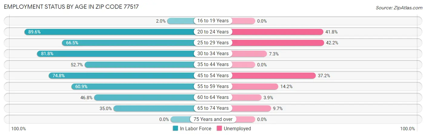 Employment Status by Age in Zip Code 77517