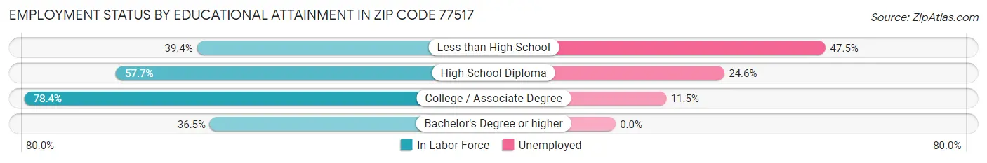 Employment Status by Educational Attainment in Zip Code 77517