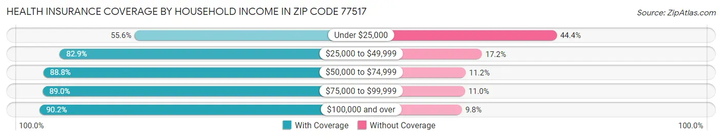 Health Insurance Coverage by Household Income in Zip Code 77517