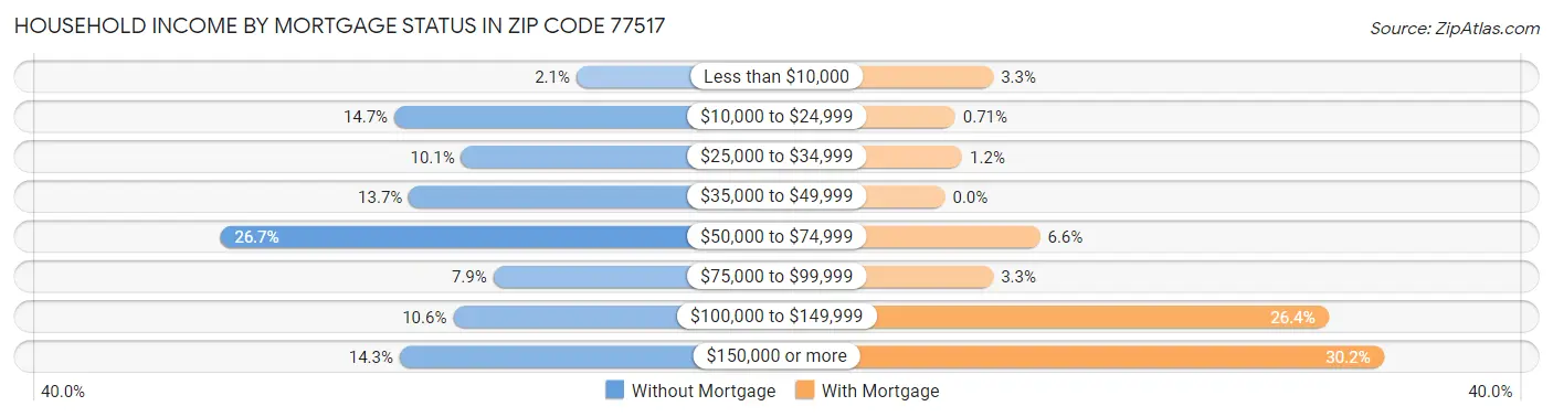 Household Income by Mortgage Status in Zip Code 77517