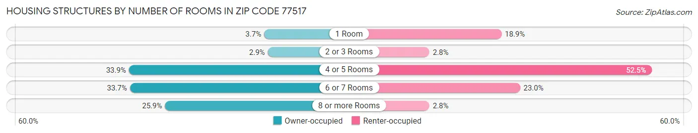 Housing Structures by Number of Rooms in Zip Code 77517