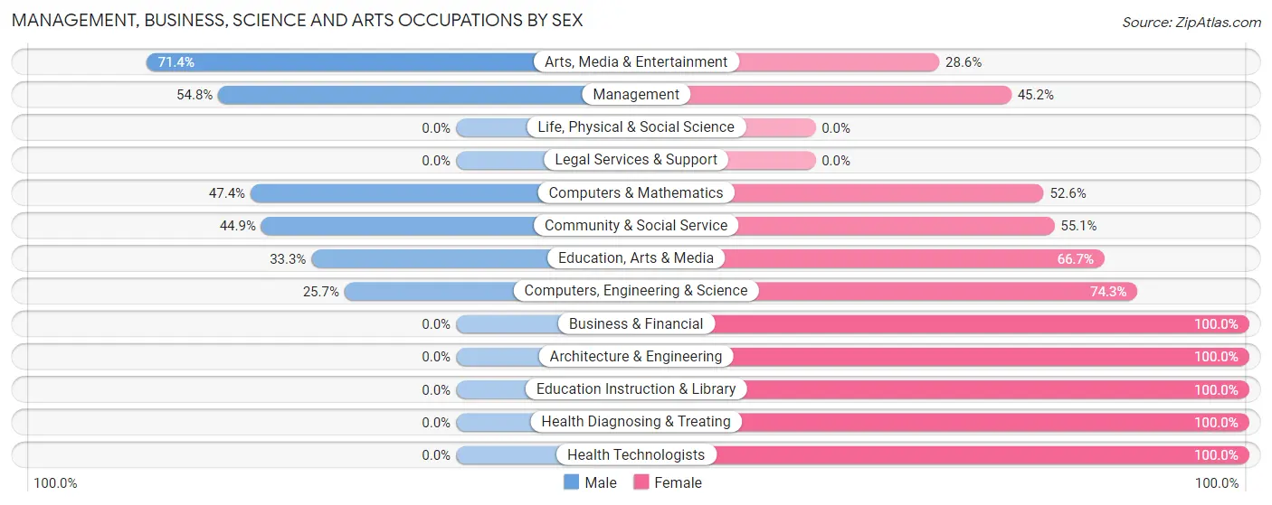 Management, Business, Science and Arts Occupations by Sex in Zip Code 77517