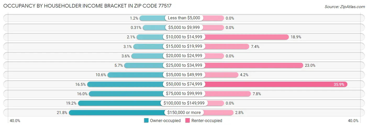 Occupancy by Householder Income Bracket in Zip Code 77517