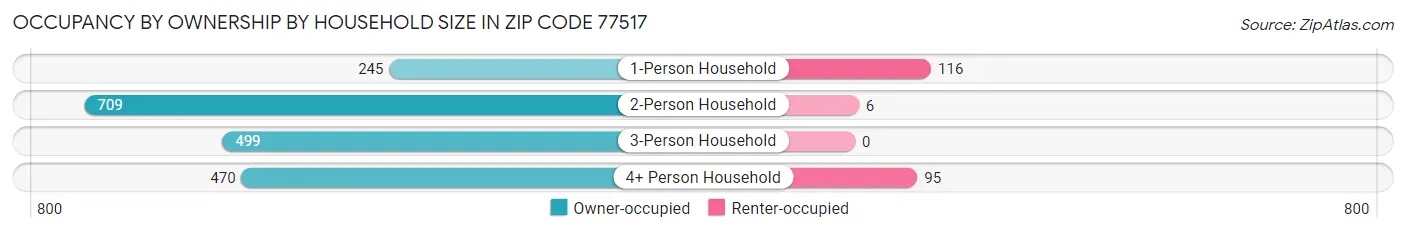 Occupancy by Ownership by Household Size in Zip Code 77517