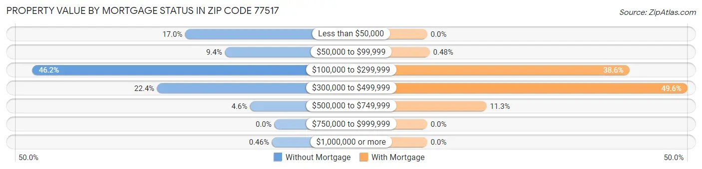Property Value by Mortgage Status in Zip Code 77517