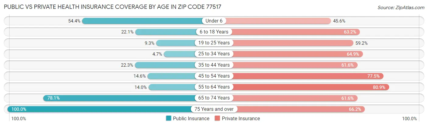 Public vs Private Health Insurance Coverage by Age in Zip Code 77517