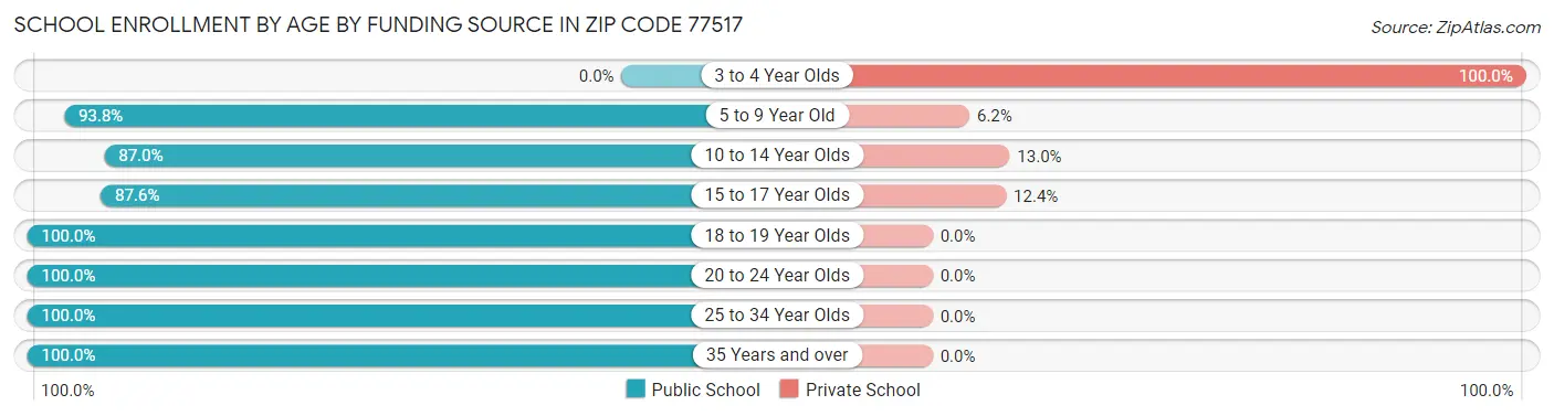 School Enrollment by Age by Funding Source in Zip Code 77517