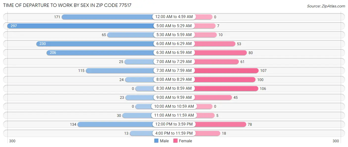 Time of Departure to Work by Sex in Zip Code 77517