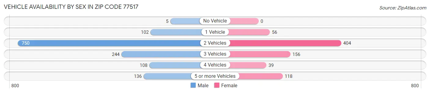 Vehicle Availability by Sex in Zip Code 77517