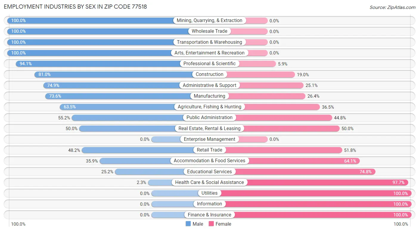 Employment Industries by Sex in Zip Code 77518