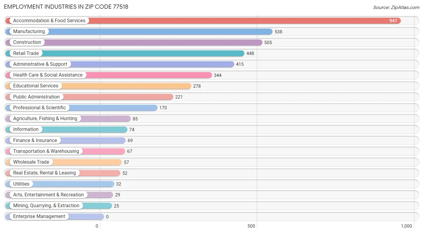 Employment Industries in Zip Code 77518