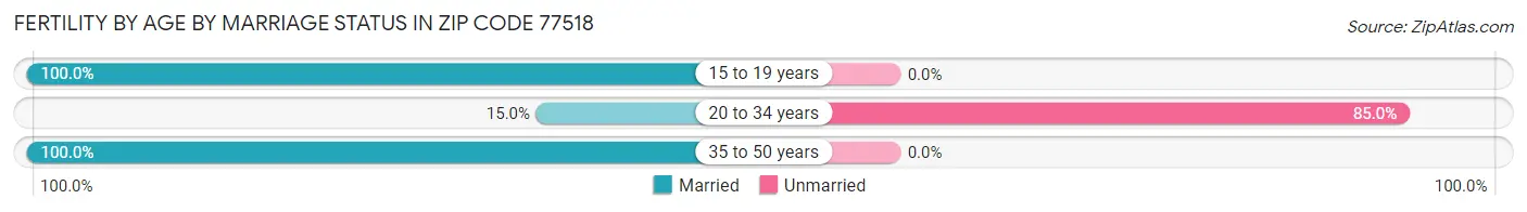 Female Fertility by Age by Marriage Status in Zip Code 77518