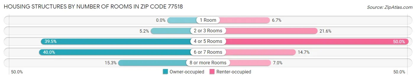 Housing Structures by Number of Rooms in Zip Code 77518