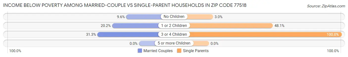 Income Below Poverty Among Married-Couple vs Single-Parent Households in Zip Code 77518