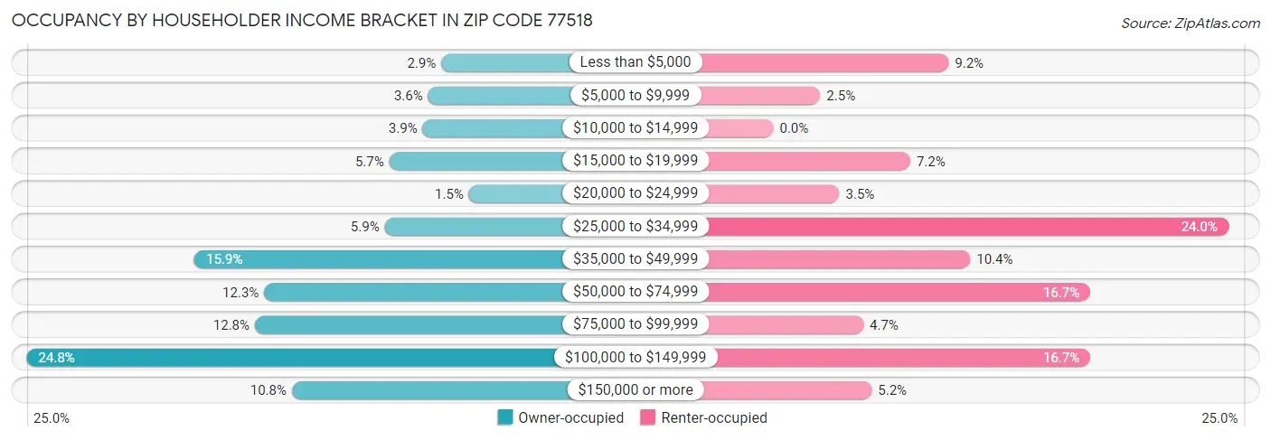 Occupancy by Householder Income Bracket in Zip Code 77518