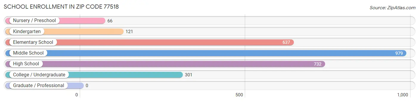 School Enrollment in Zip Code 77518