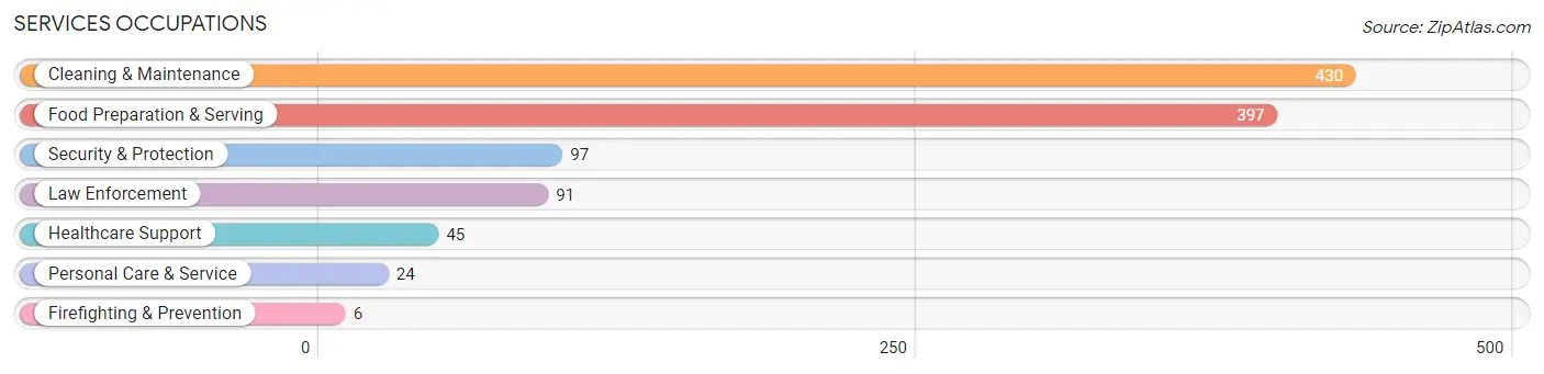 Services Occupations in Zip Code 77518