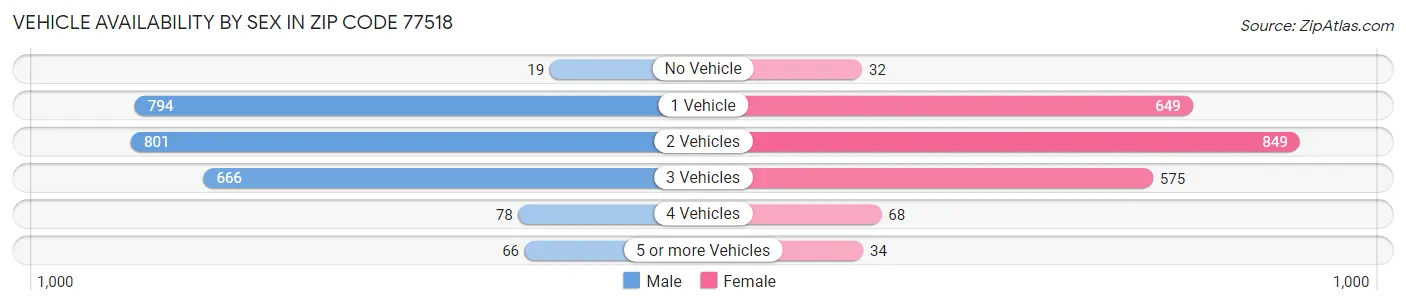 Vehicle Availability by Sex in Zip Code 77518