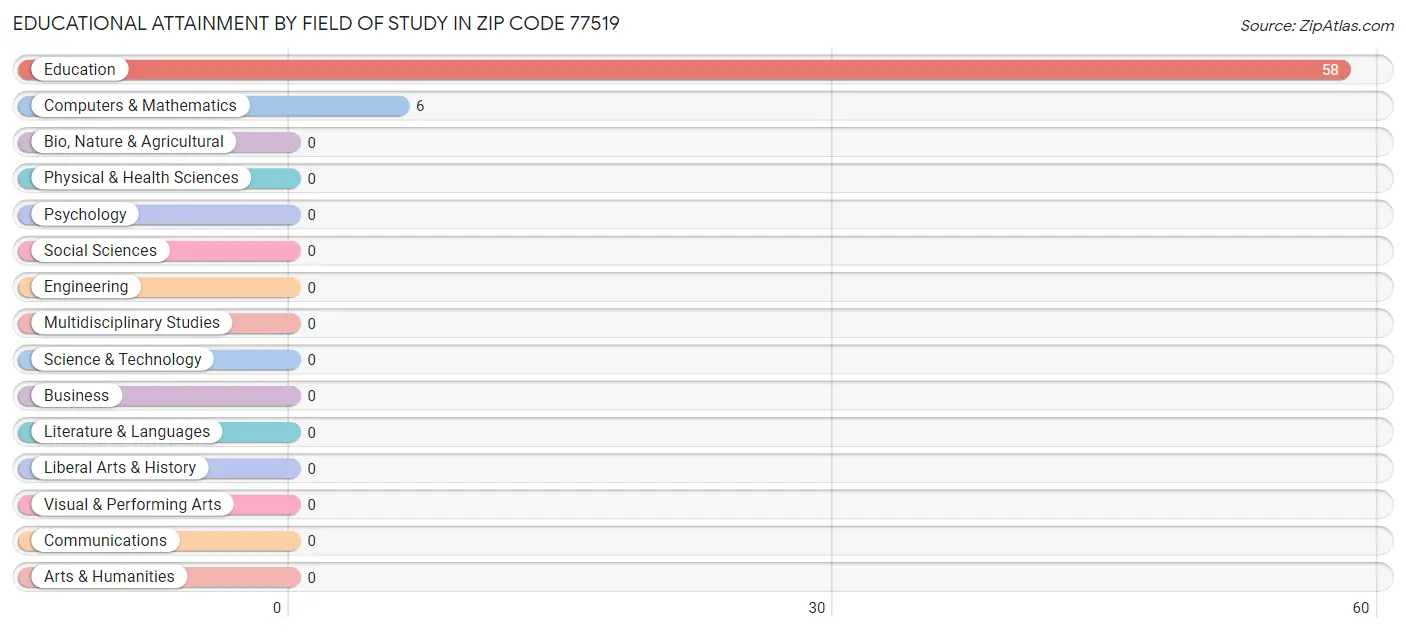 Educational Attainment by Field of Study in Zip Code 77519