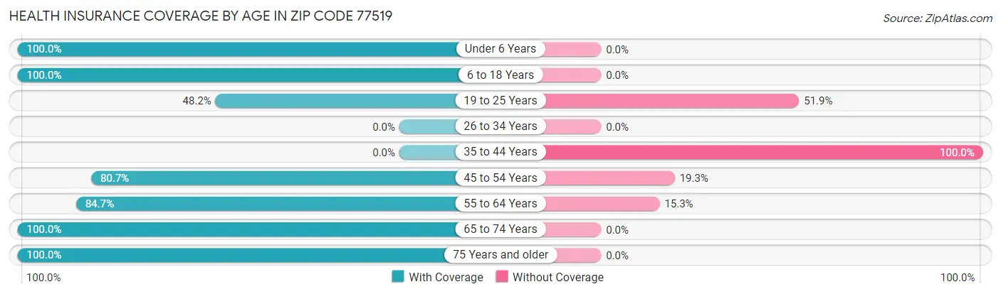 Health Insurance Coverage by Age in Zip Code 77519