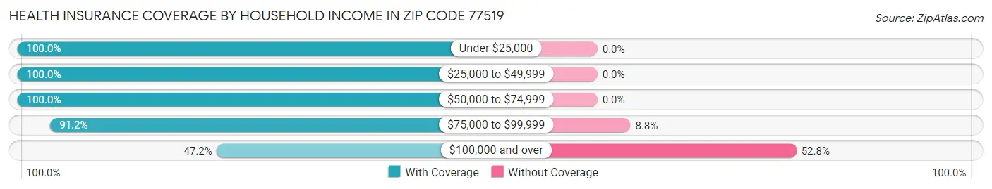 Health Insurance Coverage by Household Income in Zip Code 77519