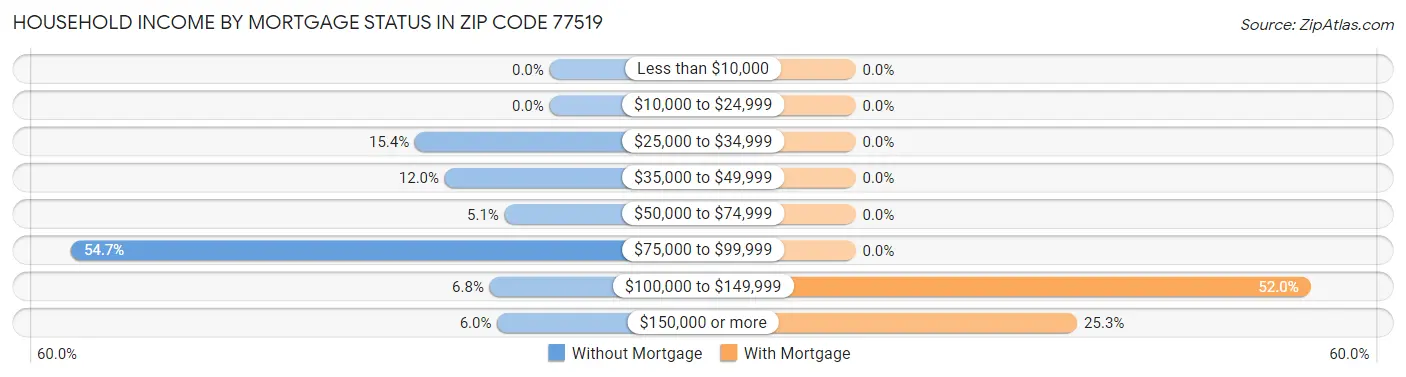 Household Income by Mortgage Status in Zip Code 77519