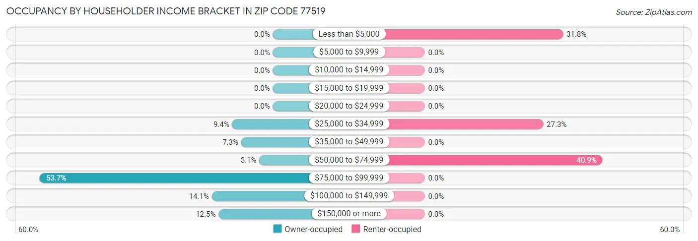 Occupancy by Householder Income Bracket in Zip Code 77519