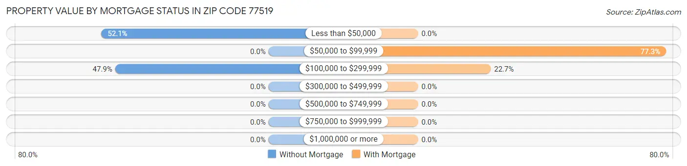 Property Value by Mortgage Status in Zip Code 77519