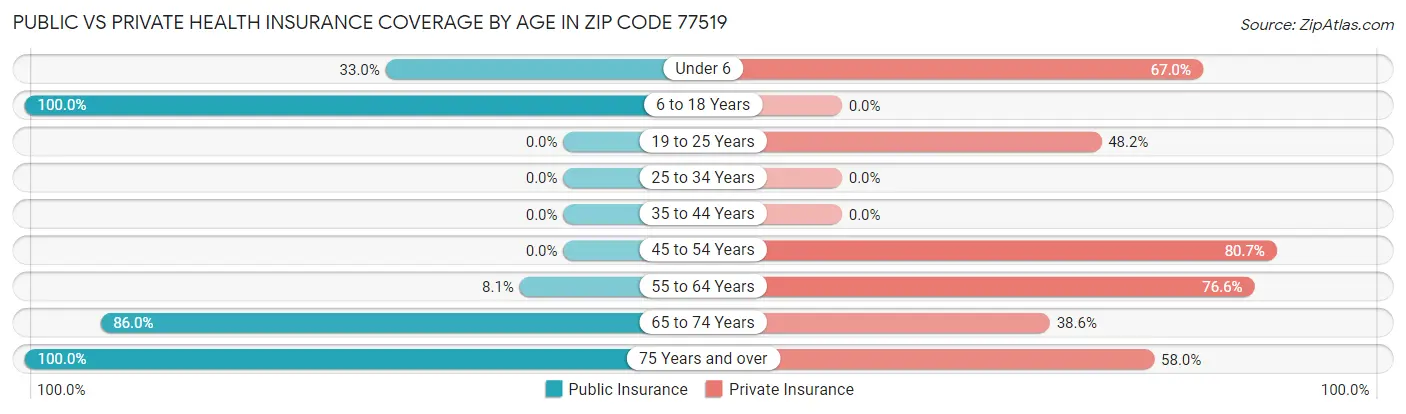 Public vs Private Health Insurance Coverage by Age in Zip Code 77519