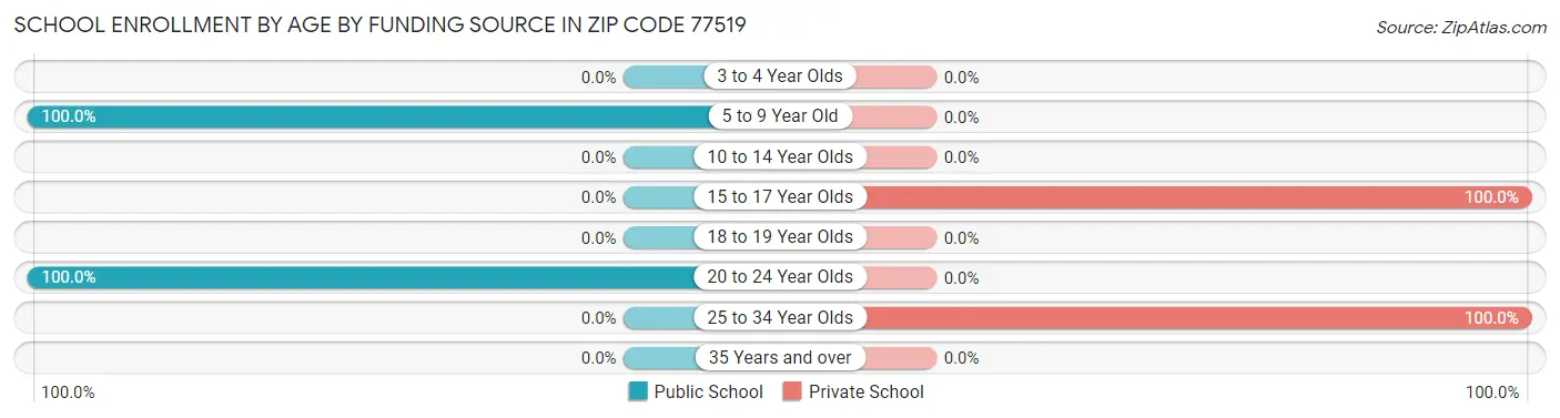 School Enrollment by Age by Funding Source in Zip Code 77519