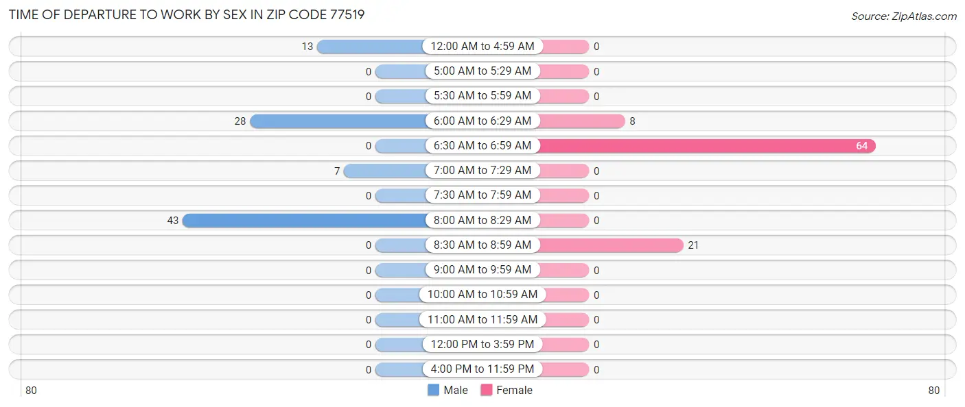 Time of Departure to Work by Sex in Zip Code 77519