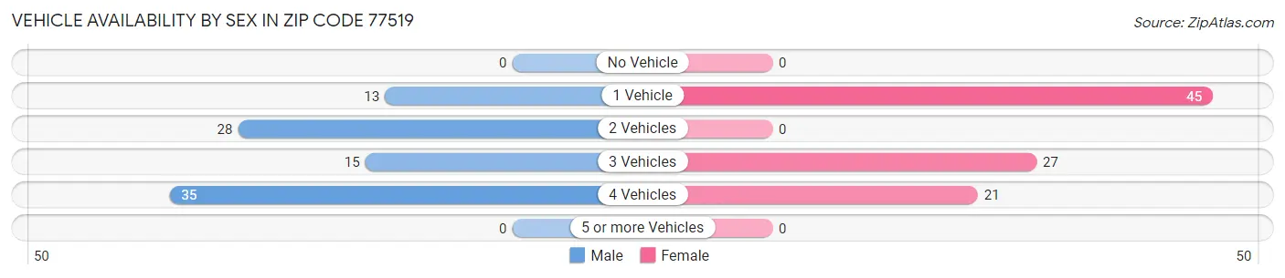 Vehicle Availability by Sex in Zip Code 77519