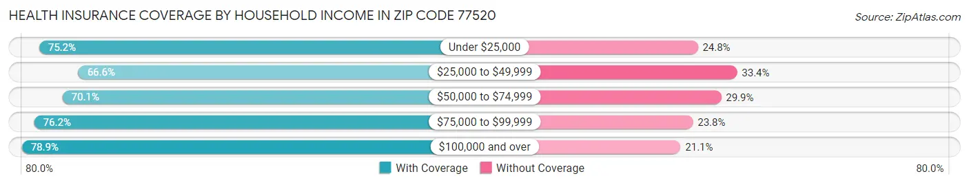 Health Insurance Coverage by Household Income in Zip Code 77520