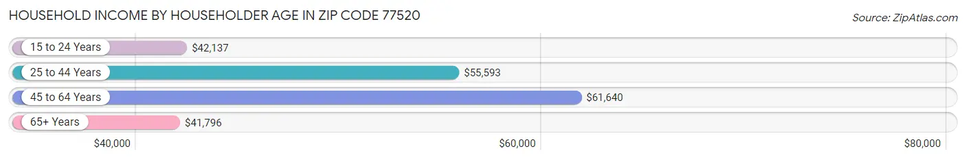 Household Income by Householder Age in Zip Code 77520