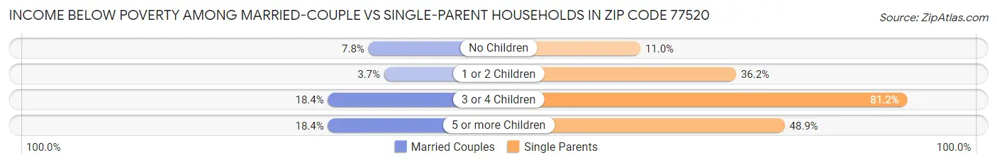Income Below Poverty Among Married-Couple vs Single-Parent Households in Zip Code 77520