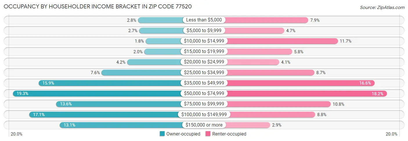 Occupancy by Householder Income Bracket in Zip Code 77520