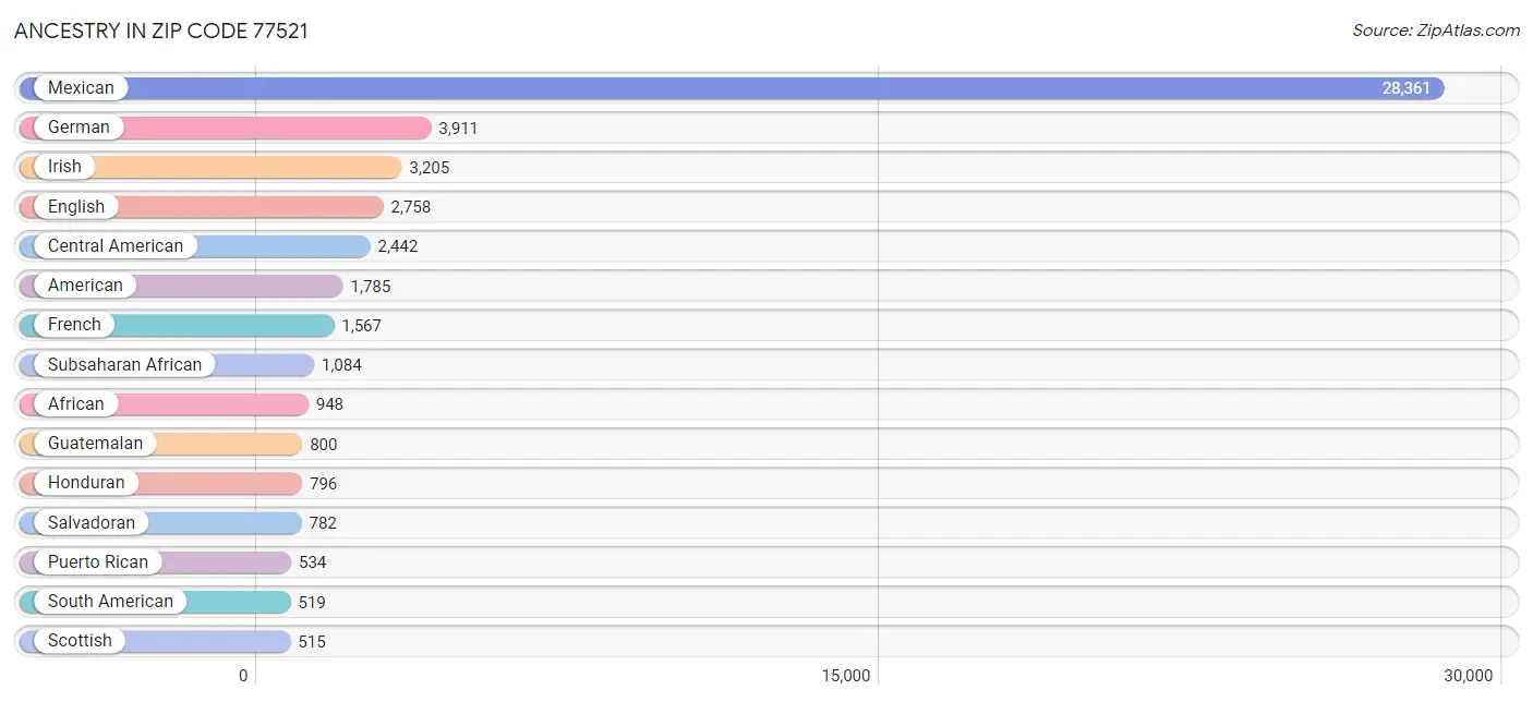 Ancestry in Zip Code 77521