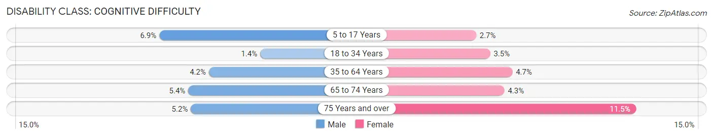 Disability in Zip Code 77521: <span>Cognitive Difficulty</span>