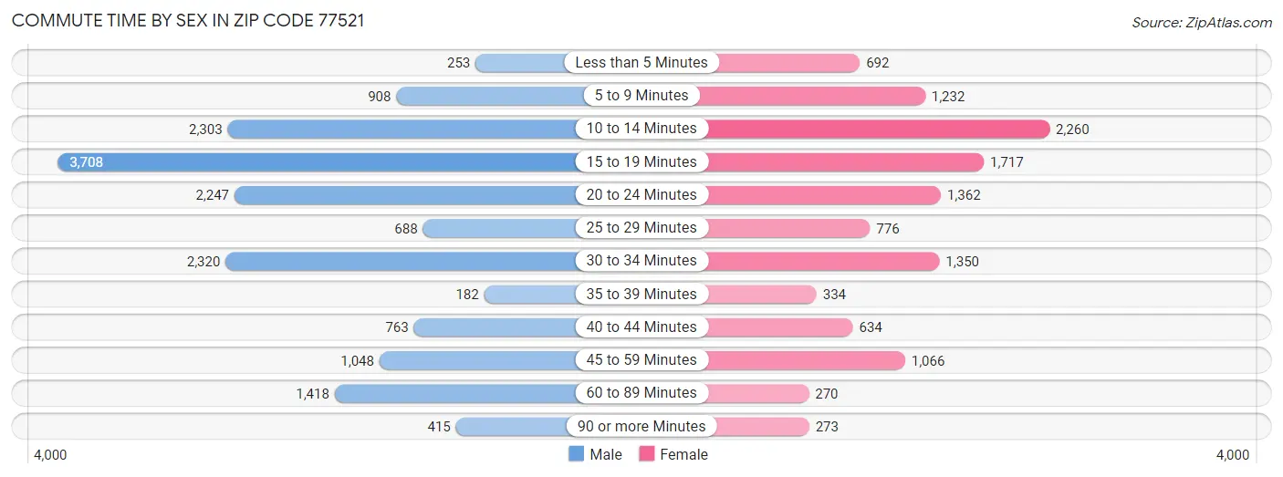 Commute Time by Sex in Zip Code 77521