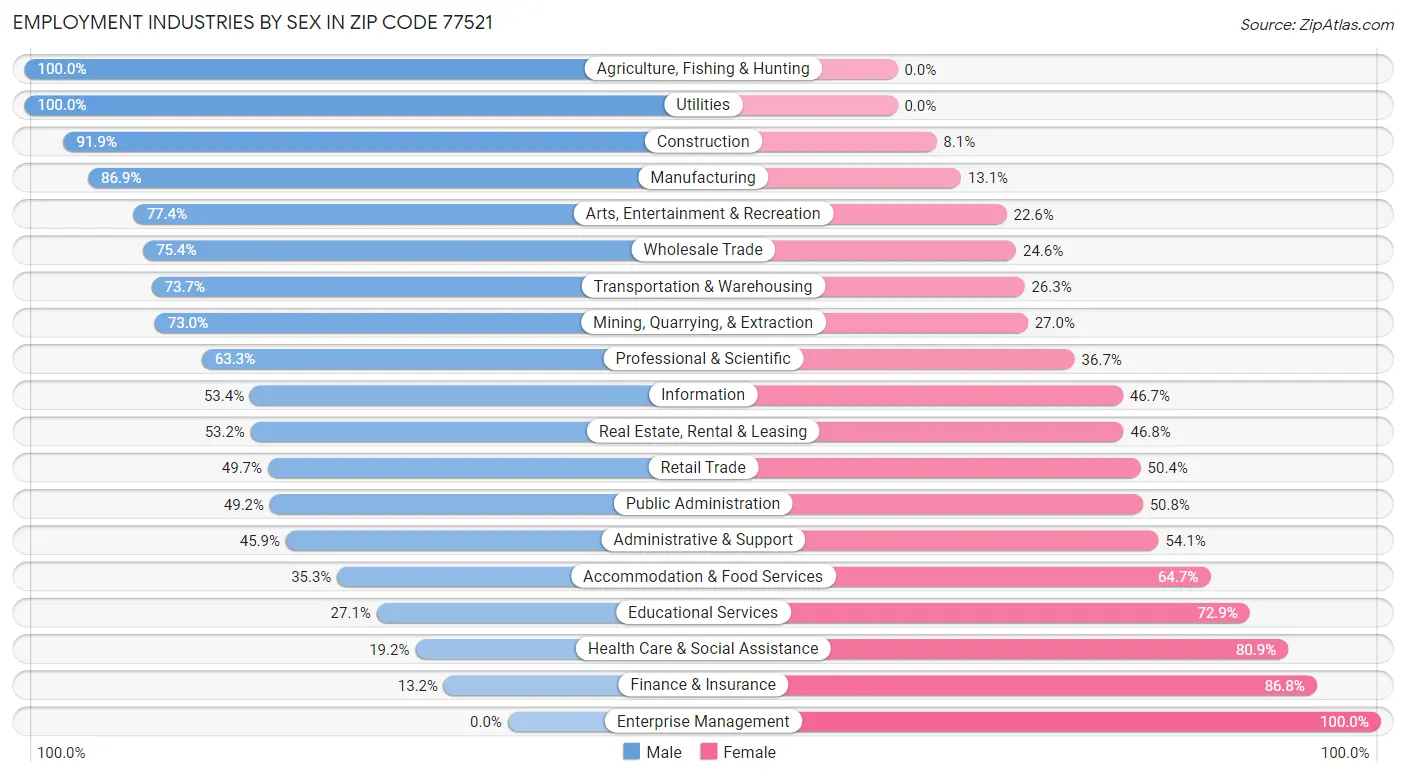 Employment Industries by Sex in Zip Code 77521