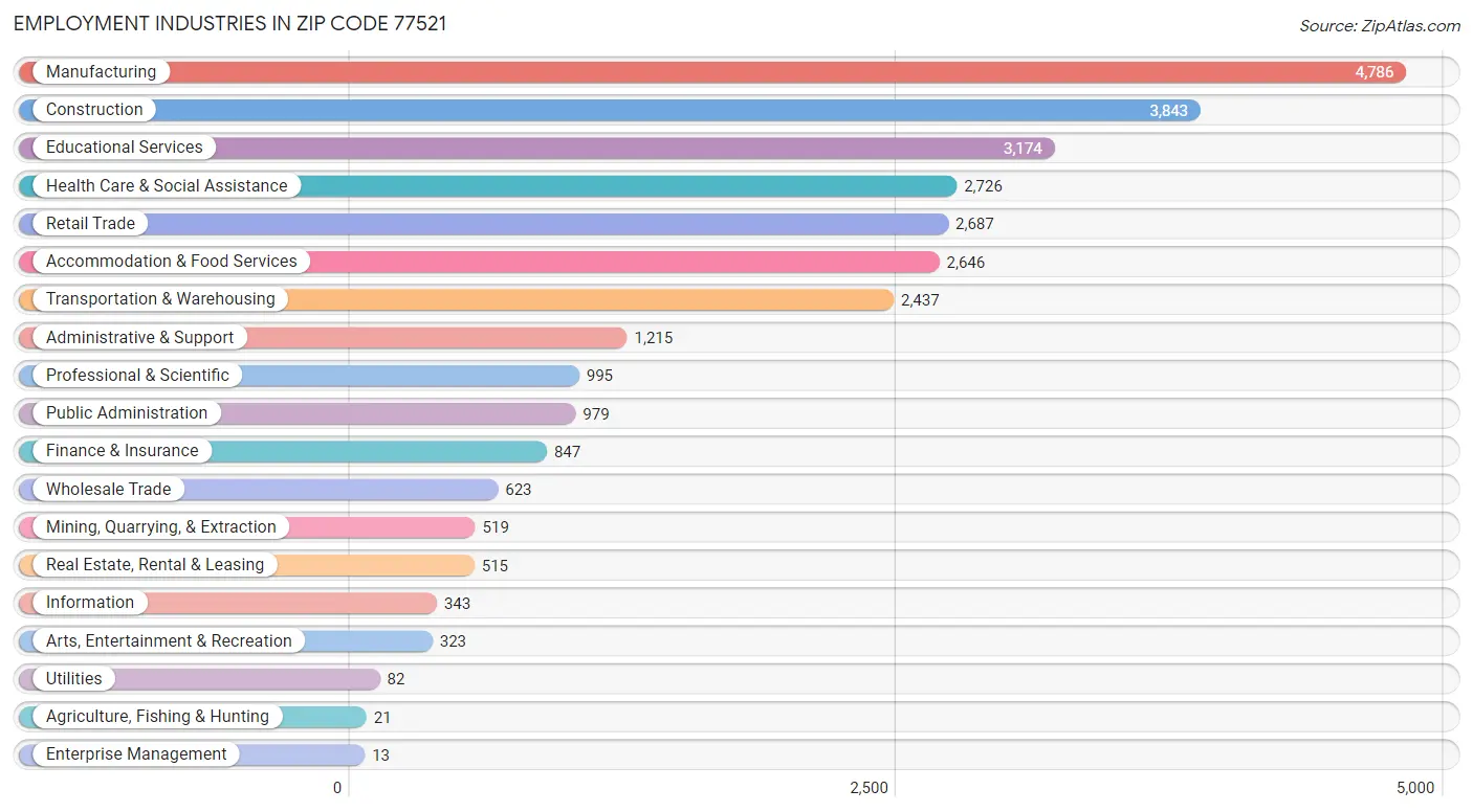 Employment Industries in Zip Code 77521