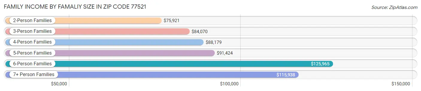 Family Income by Famaliy Size in Zip Code 77521