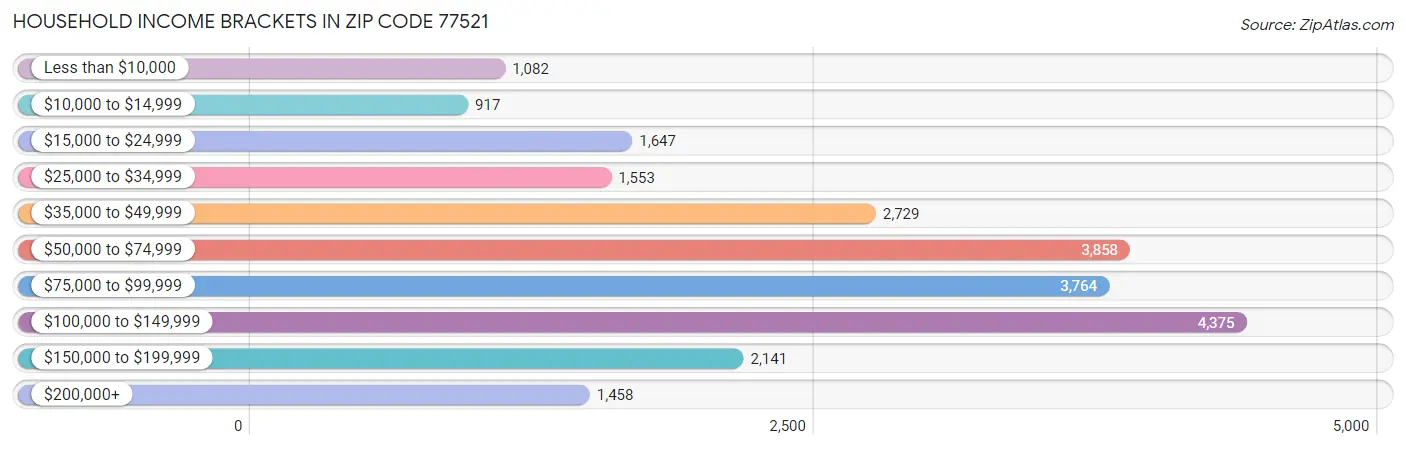 Household Income Brackets in Zip Code 77521