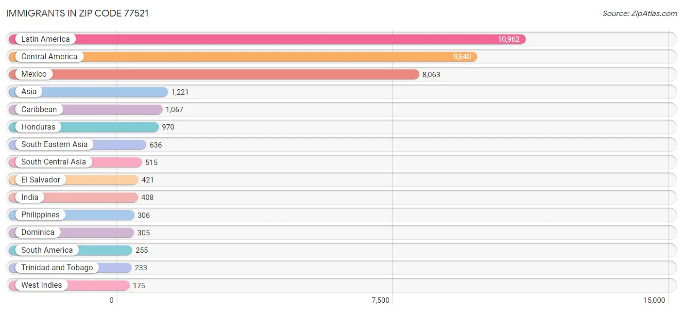 Immigrants in Zip Code 77521