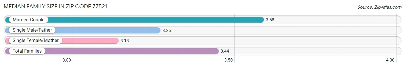 Median Family Size in Zip Code 77521