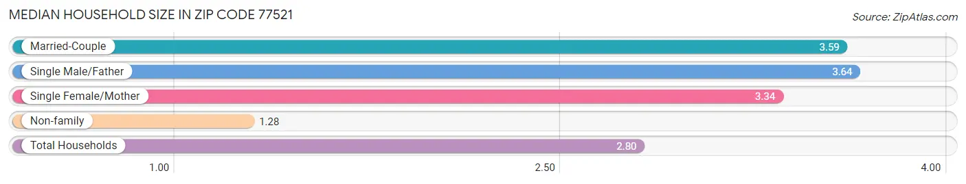 Median Household Size in Zip Code 77521